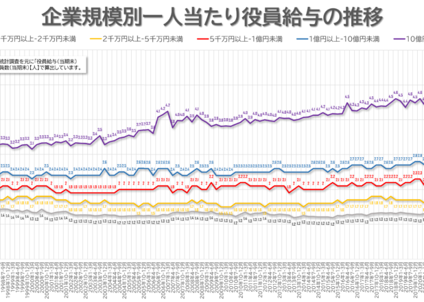 企業規模別一人当たり役員給与の推移（1996-2022）
