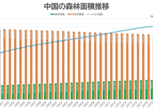 中国の森林面積推移（1990-2021）