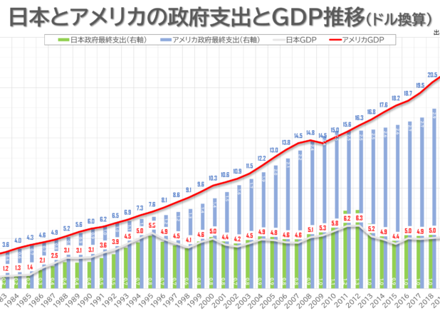 日米の政府最終消費支出と名目GDP推移（1980-2021）