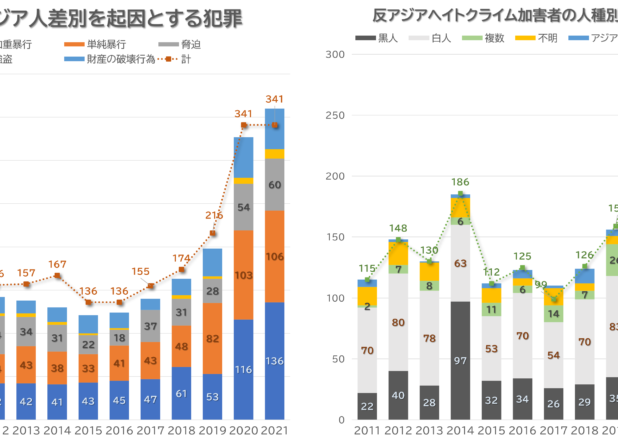 米国のヘイトクライム事件数と反アジアヘイト事件数の推移