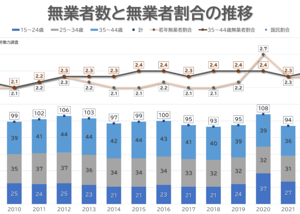 若年層無業者数とNEET率の年推移（1997-2021）
