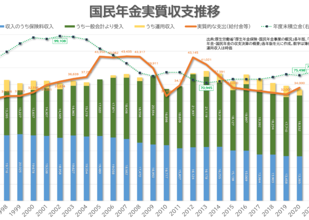 国民年金保険者数・受給者数・保険料・年金平均月額・実質収支の年推移（1990-2021）