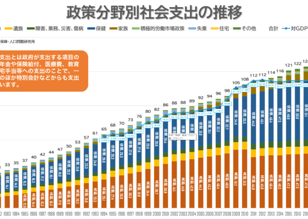 社会支出の推移と国別比較、国民負担率の国別比較