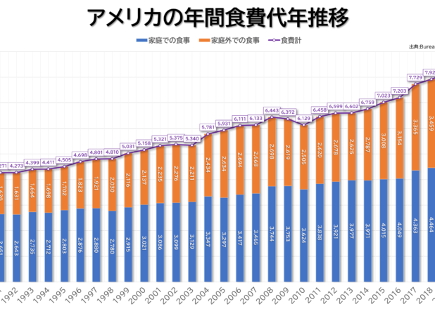 アメリカの年間食費代(チップ代含まず)年推移