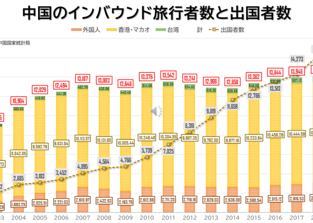 中国のインバウンド旅行者数と出国者数
