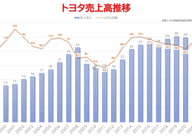 トヨタ自動車地域別販売台数と売上高・営業利益の年推移