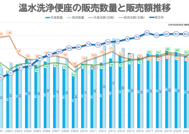 温水洗浄便座の販売数量と販売額推移（2000-2022）