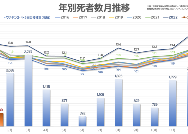 月別死者数とCOVID-19ワクチン接種回数の年推移