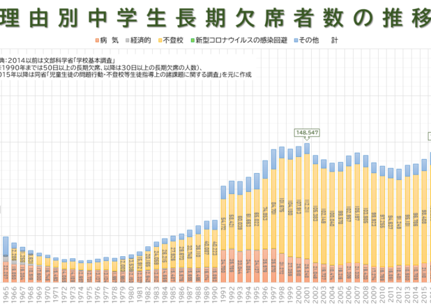 理由別小中学生長期欠席者数の推移（1963-2021）