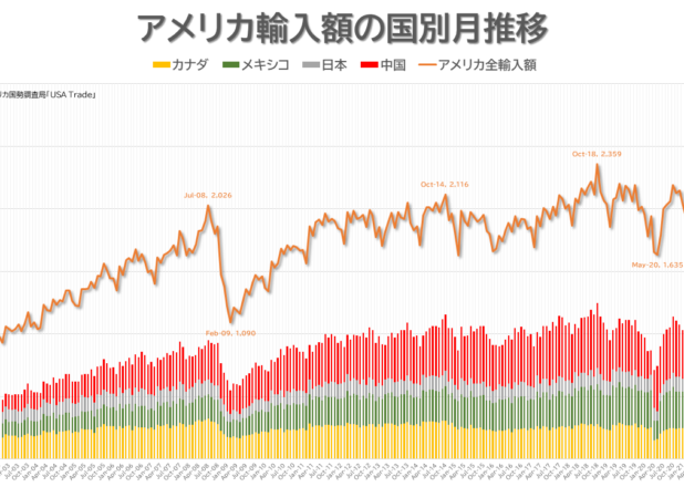 アメリカの国別輸入額推移（2002-2023）