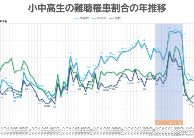 小中高生の難聴罹患割合等の年推移（1948-2021）