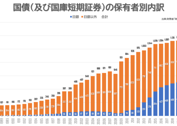 国債（及び国庫短期証券）の保有者別内訳の年推移（1986-2022）