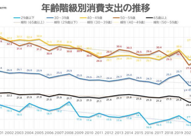 年齢階級別消費支出・貯蓄額・負債額の年推移（2000-2022）