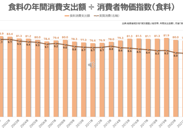 目的別実質消費支出の年推移（2000-2022）