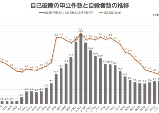 自己破産申立件数と自殺者数の推移