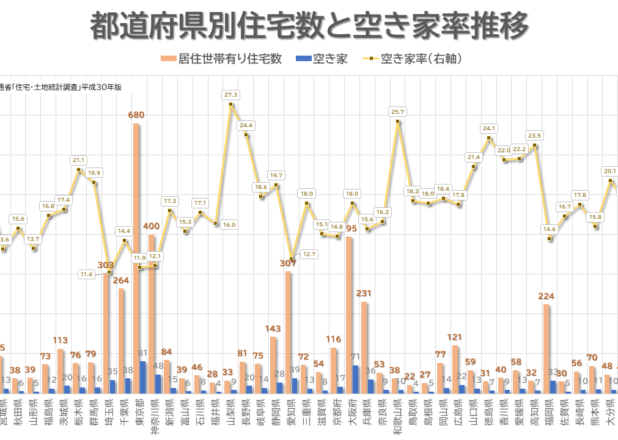 都道府県別住宅数と空き家率推移