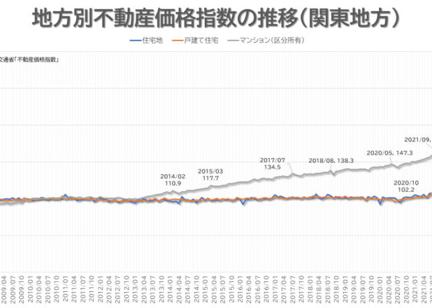 地方別不動産価格指数の推移