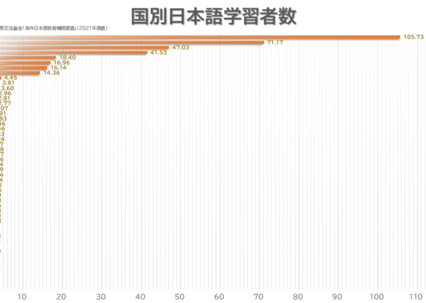 国別日本語学習者数の年推移
