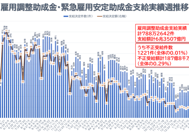 雇用助成金不正受給1221件「全体の0.01％」、倒産件数はコロナ前規模に増加。倒産件数と雇用助成金支給実績の推移