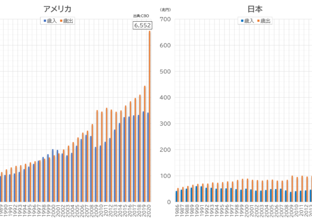 日米の国家財政比較(2016~2020)