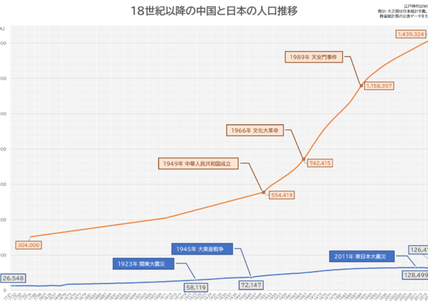 18世紀以降の中国と日本の人口推移