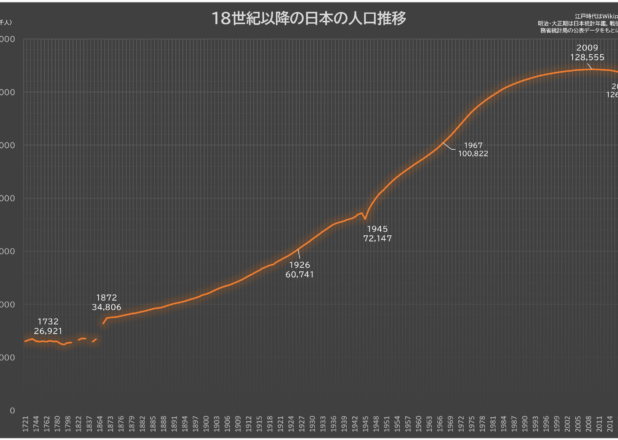 18世紀以降の日本の人口推移