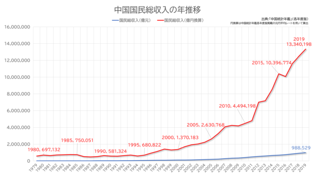 中国国民総収入の年推移