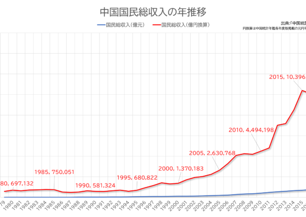 中国国民総収入の年推移