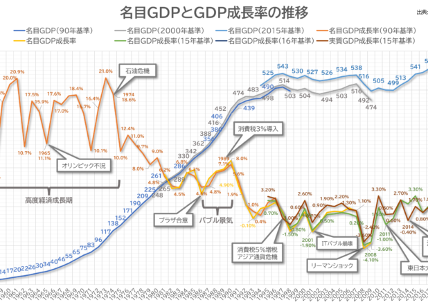名目GDPとGDP成長率の年次推移