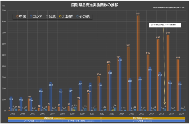 国別緊急発進実施回数の年推移