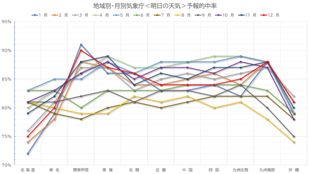 地域別・月別気象庁＜明日の天気＞予報的中率