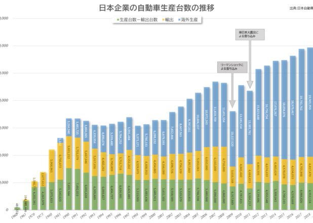 日本企業の自動車生産台数の推移