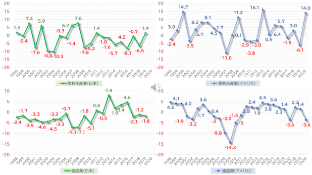 日米の産業別実質GDP前年比増加率の年推移比較(1998-2020)