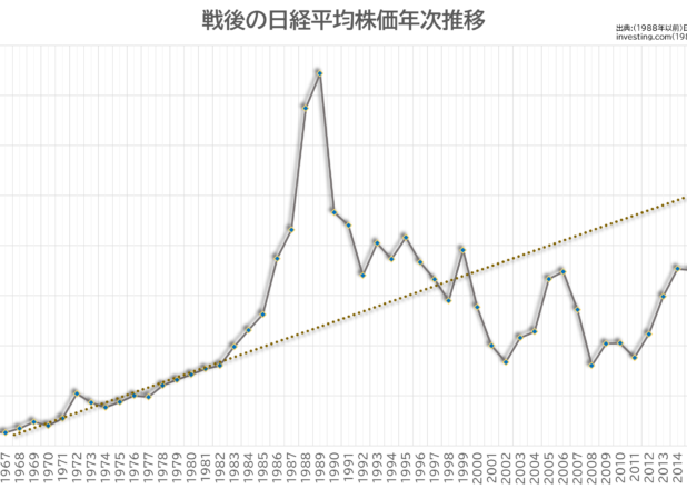 戦後の日経平均株価年次推移