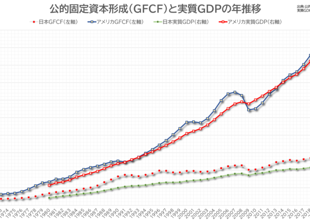 公的固定資本形成(GFCF)と実質GDPの年推移