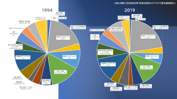 産業別実質GDPの内訳の移り変わり(1994→2019）