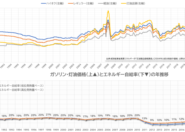 日本のエネルギー供給力と最終消費、エネルギー自給率とガソリン・灯油価格の年次推移