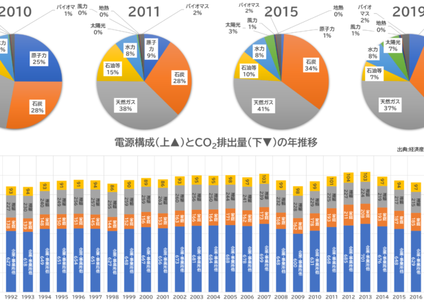 日本の電源構成とCO2排出量の年推移