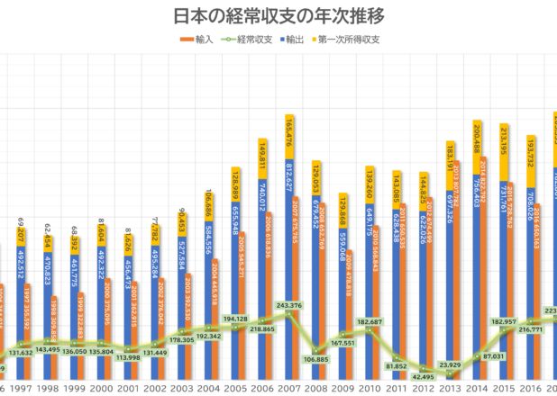 日本の経常収支の年次推移