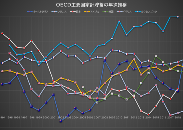 OECD主要国家計貯蓄の年次推移