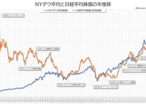 日経平均株価とNYダウ平均株価の相関推移