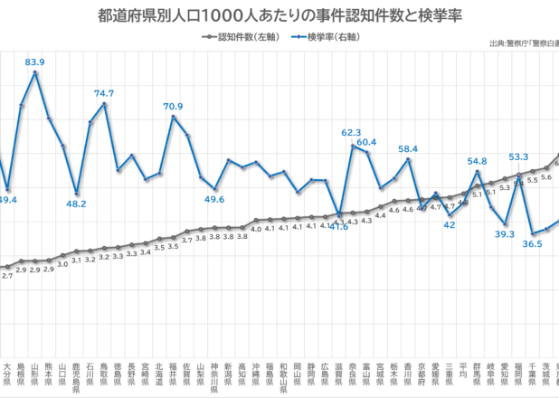 都道府県別人口1000人あたりの事件認知件数と検挙率