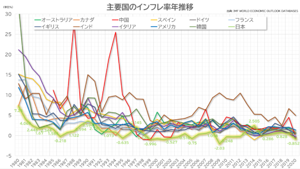 主要国のインフレ率とインフレ率2000％以上になった国の年推移