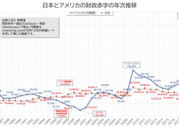 昭和元年以降の日本とアメリカの財政赤字の年次推移