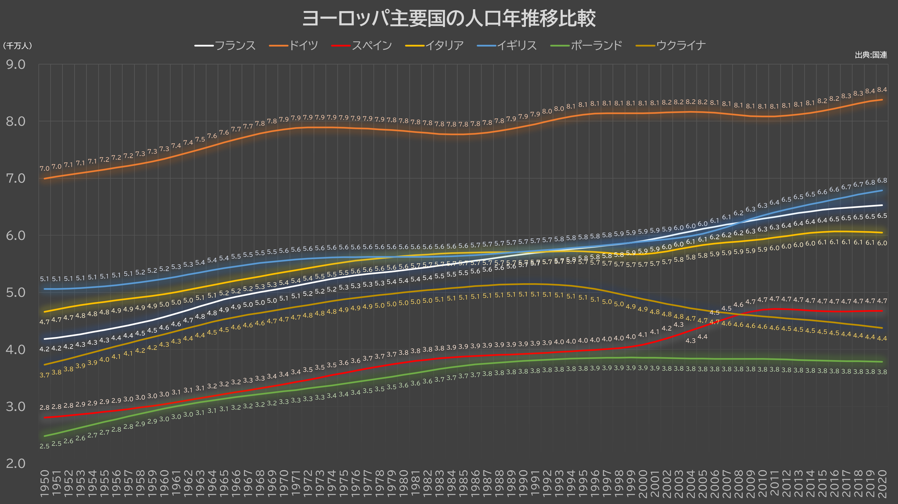 イギリス フランス ドイツ イタリア スペインヨーロッパ主要国の人口推移 Graphl