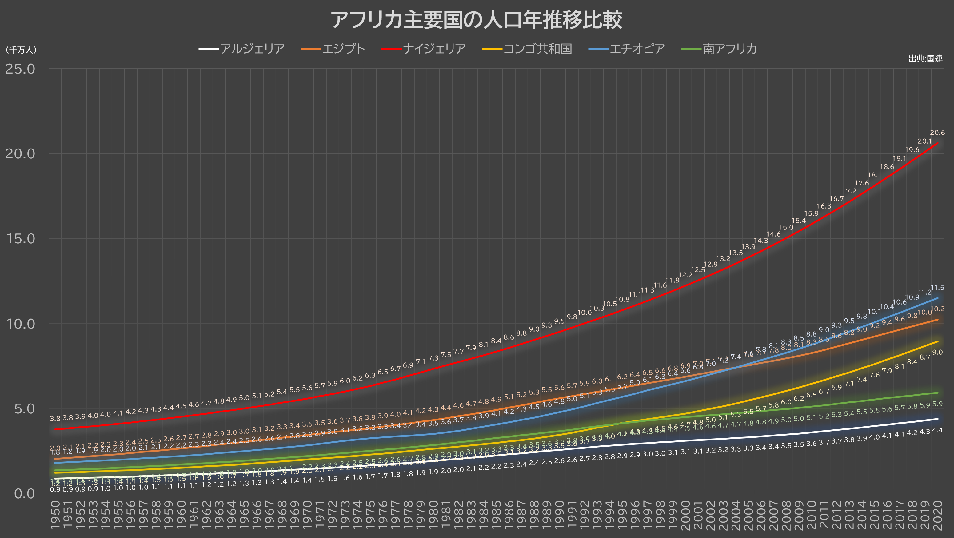 ナイジェリア エチオピア エジプト コンゴ共和国70年で人口は５倍以上に アフリカ人口年推移 Graphl