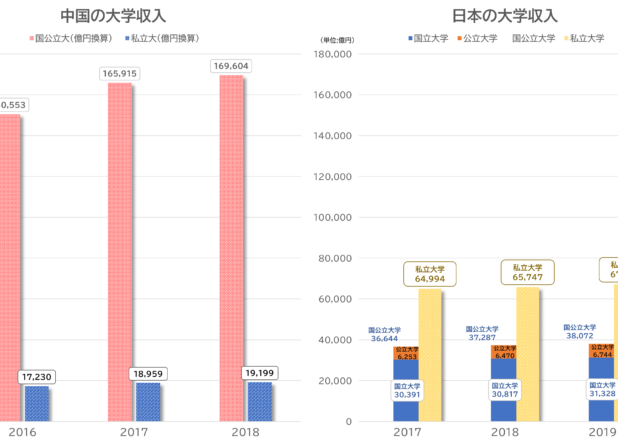 日本と中国の大学収入