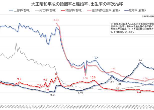 大正昭和平成の婚姻率と離婚率、出生率の年次推移