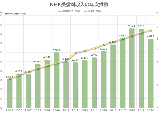 NHK受信料収入の推移と民放キー局の広告収入比較