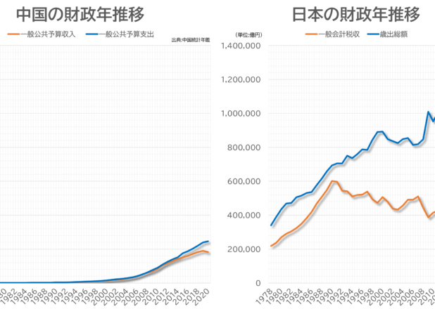 中国は「コブラの口」に―国家財政年次推移(1978-2020)